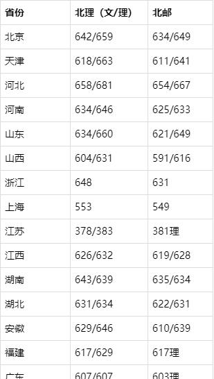 北理与北邮怎么选,北邮和北大哪个好