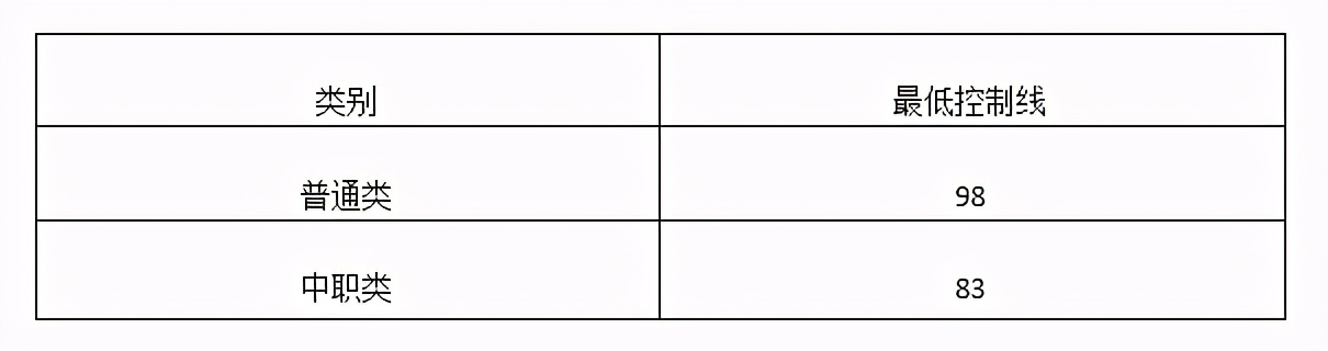 2022内江高职院校单招录取分数线,2023单招六类各院校录取分数线