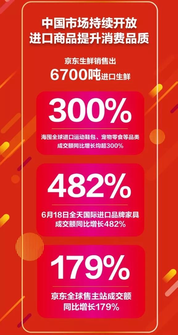 京东618为什么这么强劲,京东618为什么那么抢眼