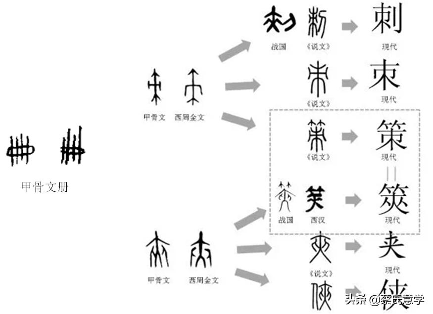 汉字古文变化,汉字演变史英语