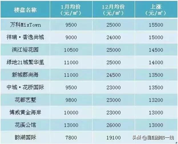 昆山20年房产成交价,江苏昆山2000年至现在房价走势图