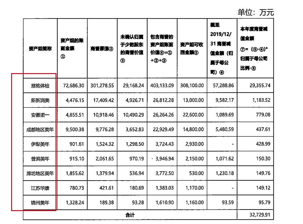 美年健康中报最新消息,美年健康股票为什么跌了