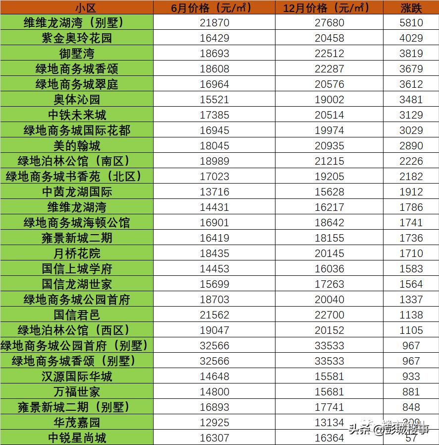 徐州近一年的楼市涨幅,徐州各小区涨幅