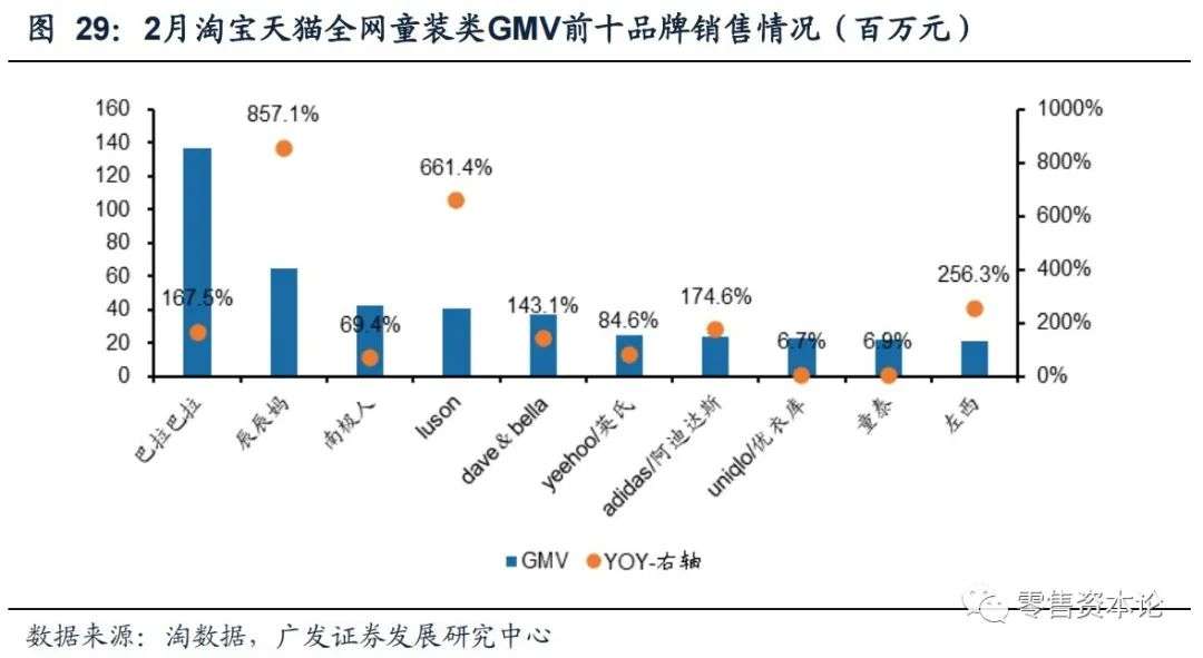 2月纺服持续高速增长,细分行业整体GMV,谁会增幅居前?