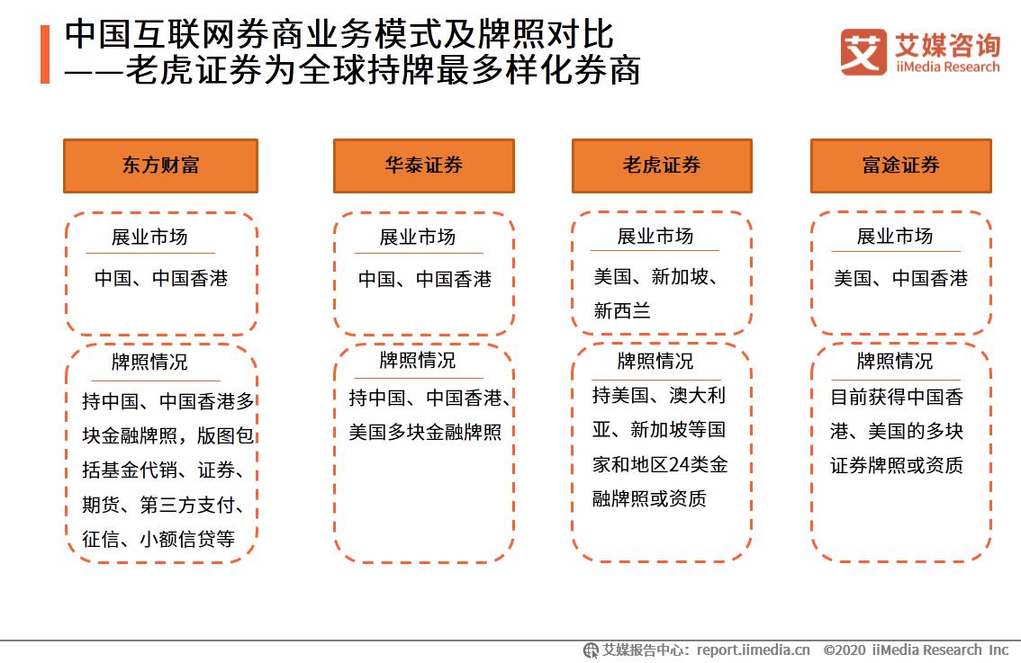 艾媒咨询最新发布,互联网证券发展前景