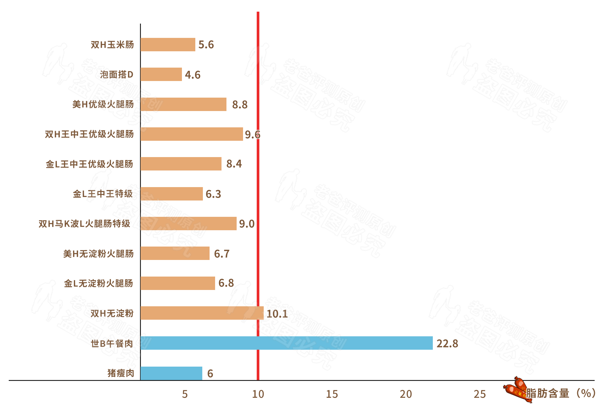 各种各样的火腿肠评测哪款最好吃,哪款火腿肠肉多