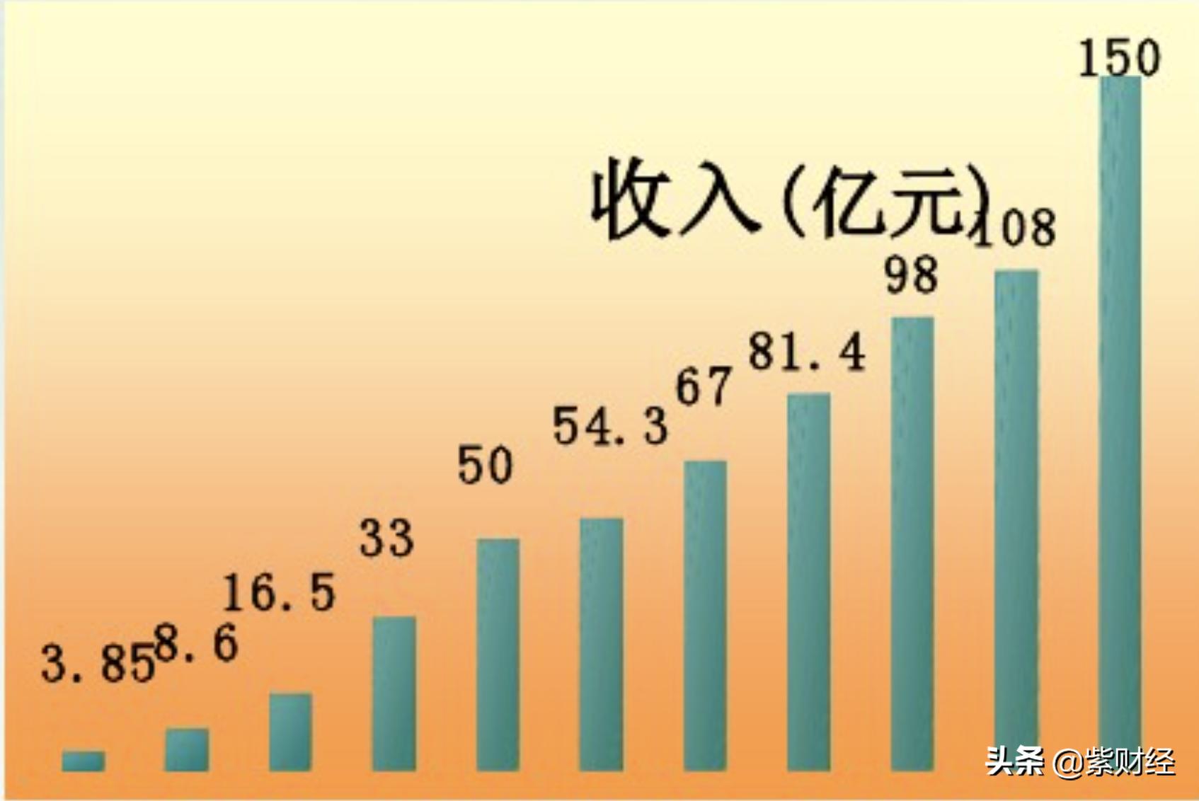 头顶清华招牌曾比肩联想，它如今一年亏43亿，靠甩卖资产度日？