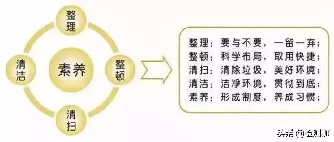 为什么要强调5s,对5s的认识和了解