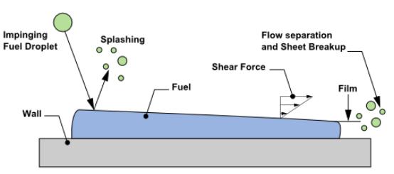 基于部分浸润效应的欧拉壁膜流动形态演变模拟仿真