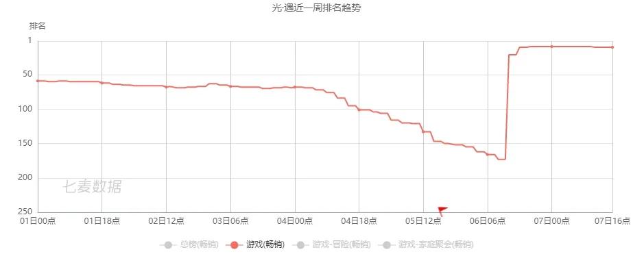 光遇荣登月抛榜前三,光遇帽子盘点