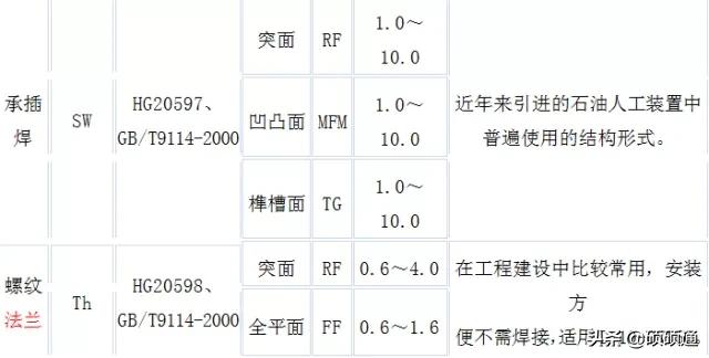 安装工程实例大全,安装法兰的优缺点