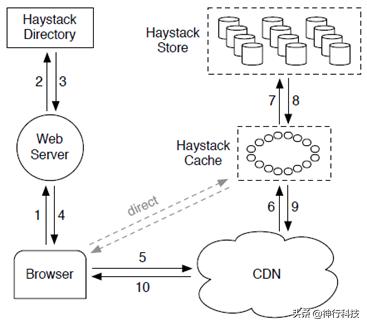 武汉常见的分布式存储架构,分布式存储入门看哪个书