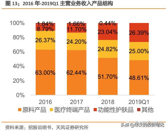 华熙生物玻尿酸到底多赚钱,华熙生物玻尿酸市场渠道策略