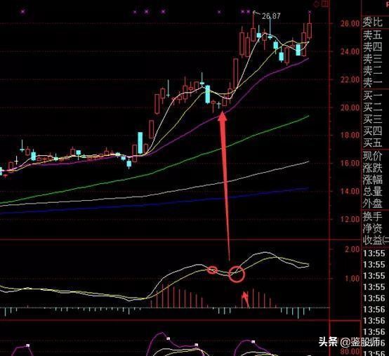 macd红柱波段高点选股,macd30分钟精准买入法
