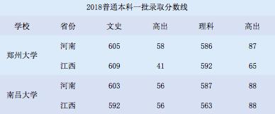 河南郑州大学和安徽211的区别,郑州大学和南昌大学化学系哪个好