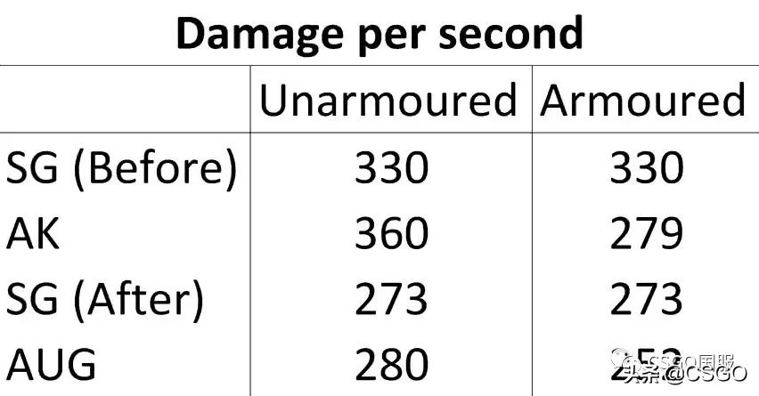 sg553还有可能增强吗,sg553伤害测试