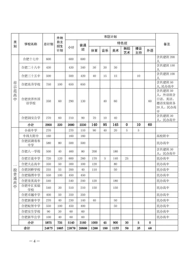 想考合肥一中、六中、八中的注意了,今年一六八联招5640人