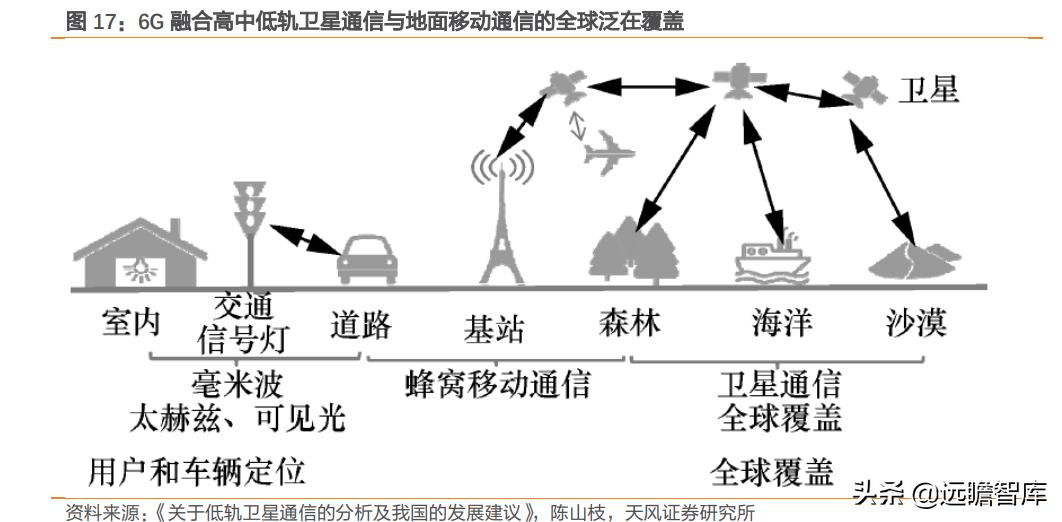 互联网：苹果入场，低轨卫星通讯将成为2022年电子业一大关键趋势