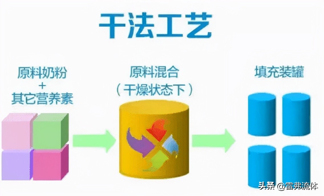牛奶是怎么变成奶粉的,奶粉变成牛奶
