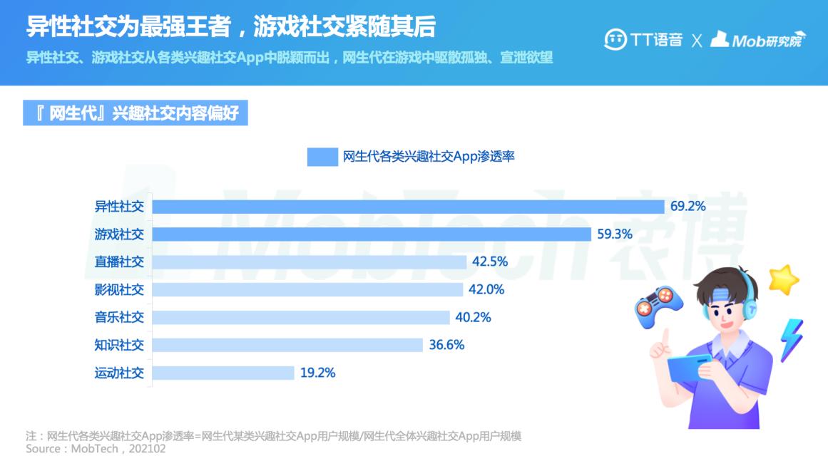 2021“网生代”线上社交行为报告出炉TT语音领跑游戏社交APP