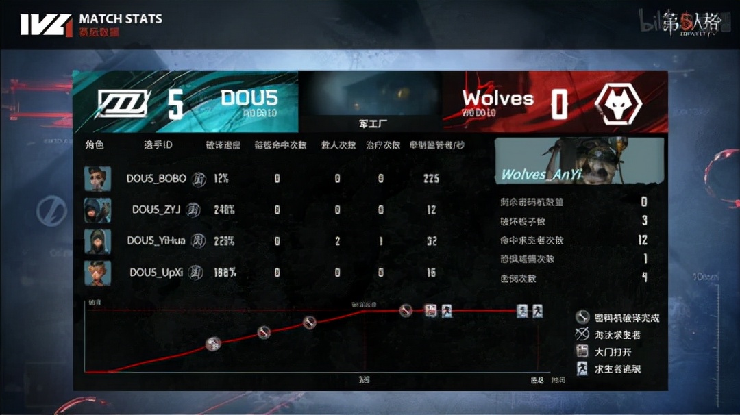 第五人格IVL：DOU5_DongX渔女首秀，稳健发挥助力DOU5取胜