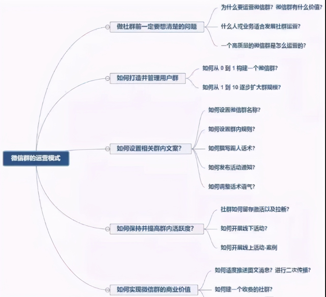 干货社群运营流程及策略技巧,干货提高社群活跃度的10个方法