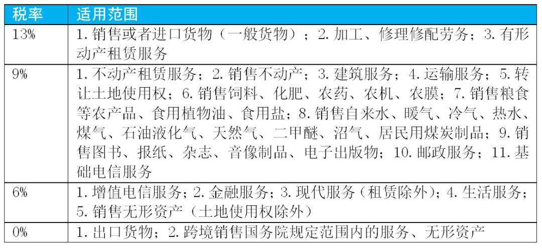 增值税最新的税率及征税范围,增值税征税范围及税率