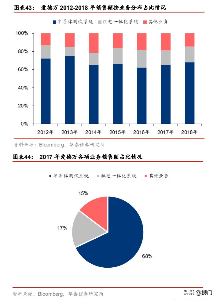 泰瑞达和爱德万哪个好,泰瑞达全球测试龙头