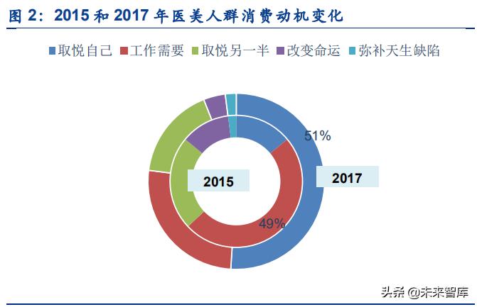 医美行业核心价值投资是什么,医美研究报告