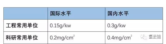 氢云解读:铂对氢燃料电池汽车电堆成本可控,市场不必过度焦虑!