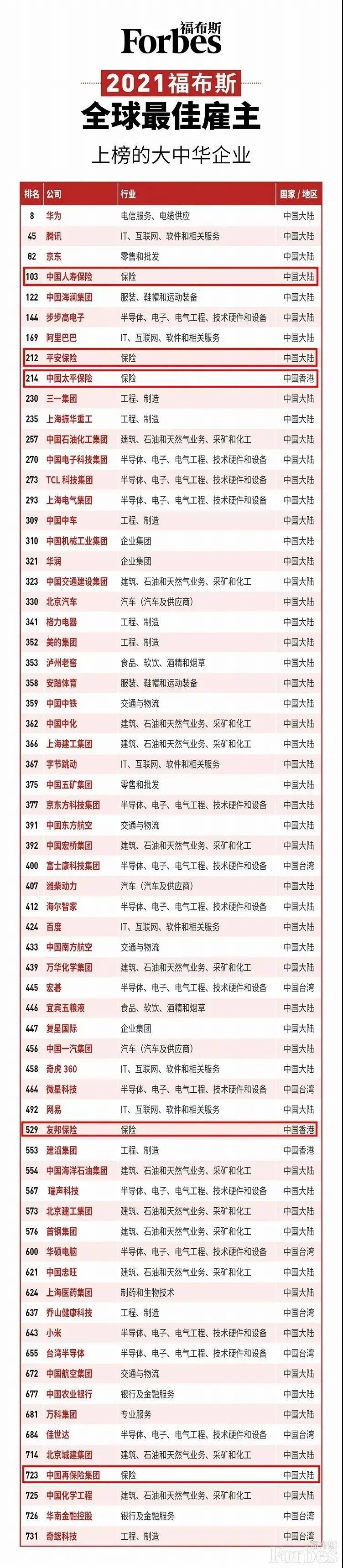 平安泰康国寿保险公司排名,太平人寿获评2019最佳保险公司