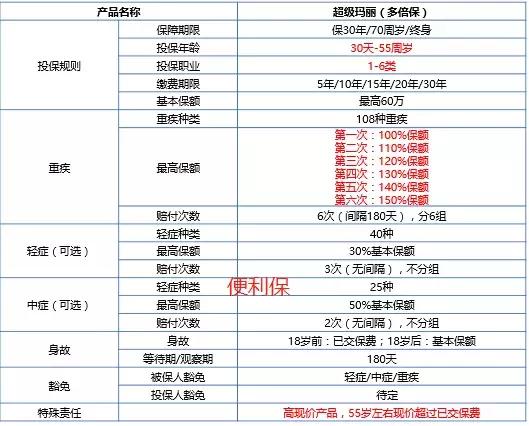 超级玛丽(多倍保)VS信泰完美人生VS倍多分1号,如何选?
