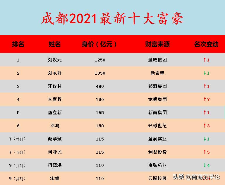 四川成都首富排行榜,成都市首富2020