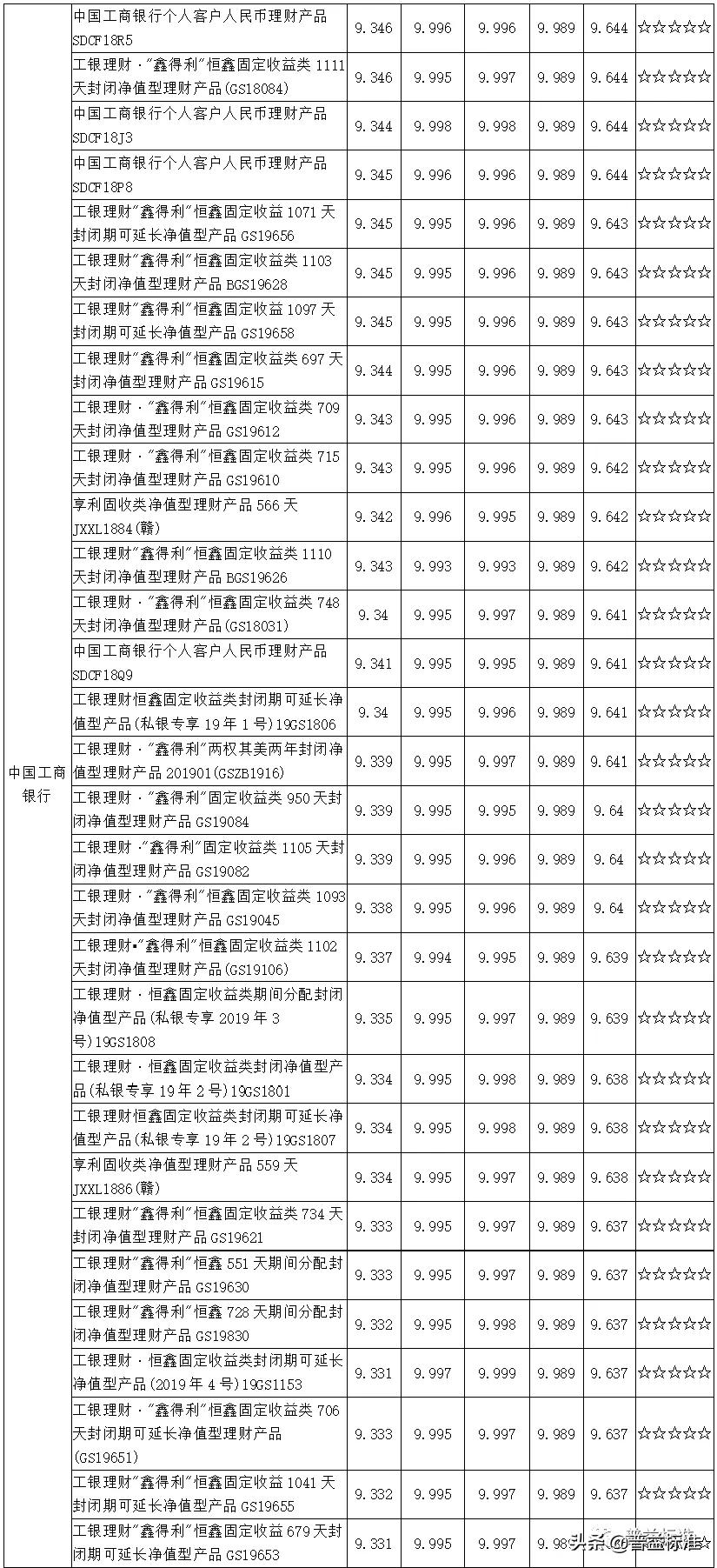 值得关注的1314款五星净值型银行理财产品一览（附名单）
