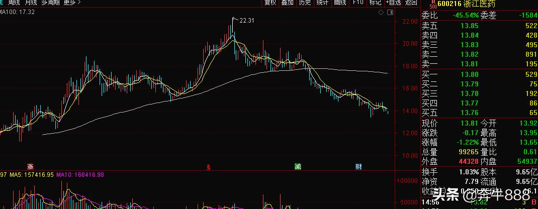 认清洗盘的套路把握投资机会,主力不停的挂压单是出货还是洗盘