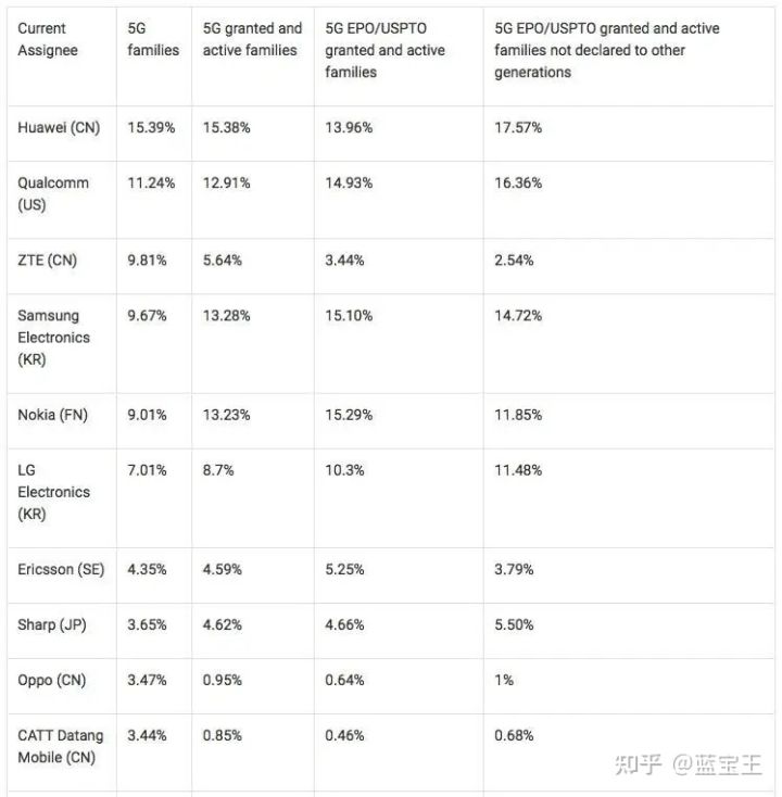 全世界还有哪些能做基带的公司？