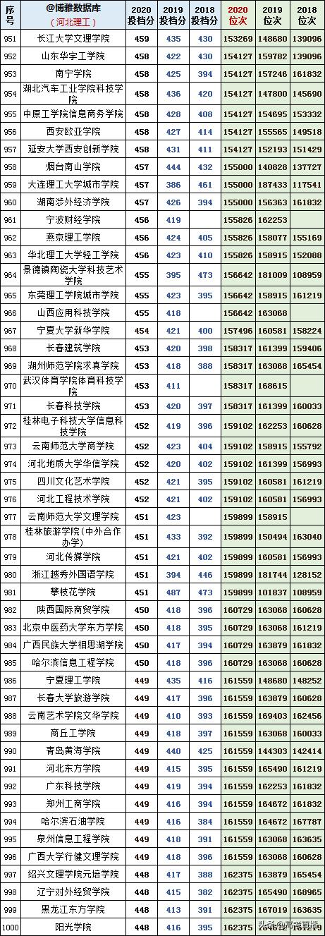 2020-2022年各高校投档分及位次表,各省投档线前十名大学