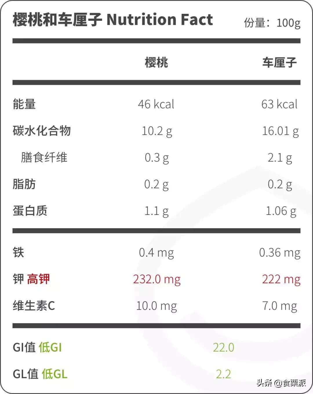 车厘子樱桃是一种东西吗,车厘子和樱桃营养价值有啥区别