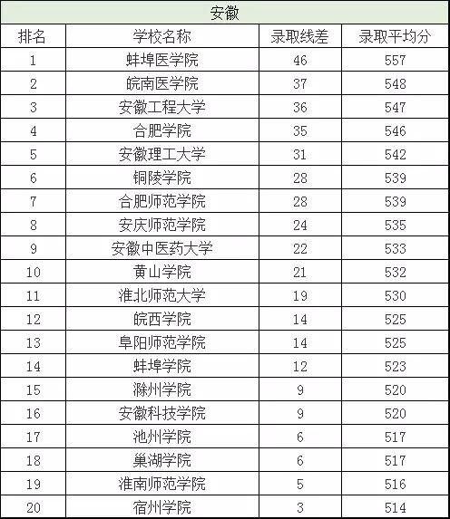 二本分数线有哪些好大学,二本分数线最低的几所大学