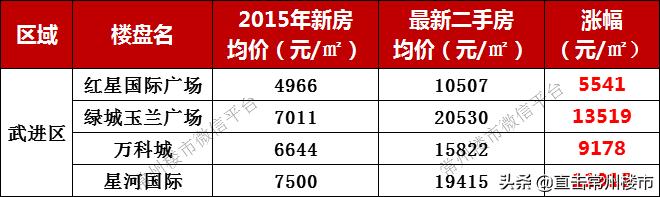 4年房价翻3倍,常州房价三年对比