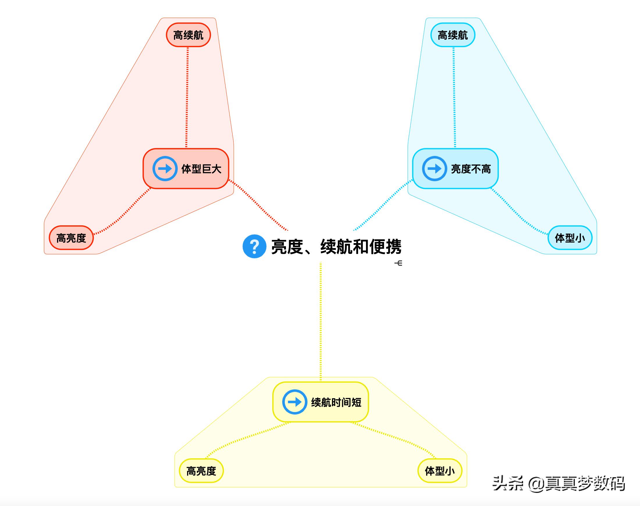 强光手电筒应该如何选择,强光手电筒怎样选