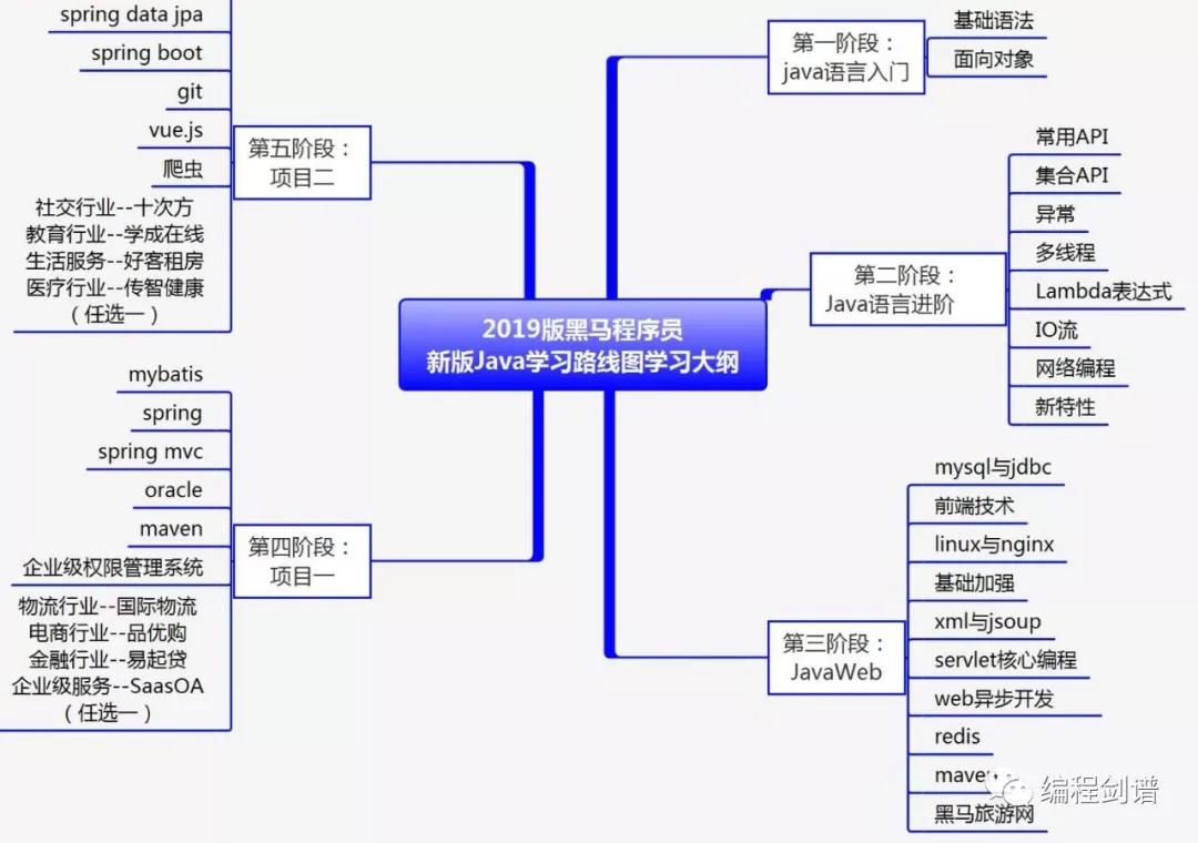 java学习路线，目前最新最好的，持续更新