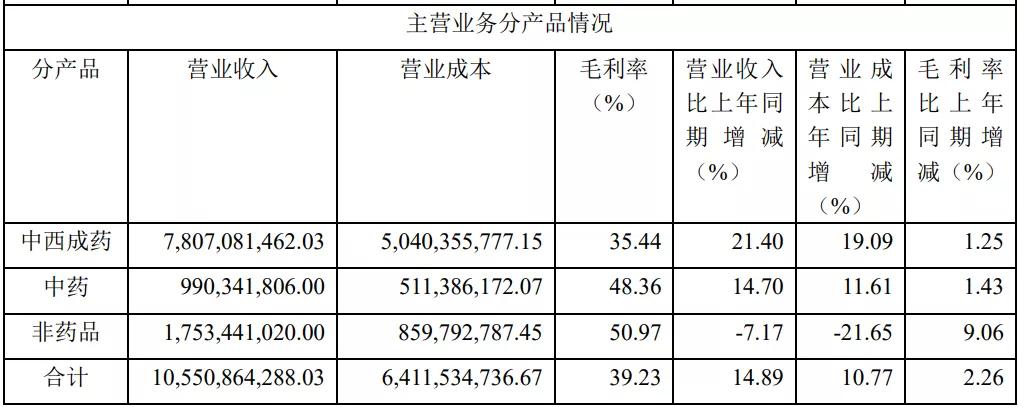 280家药房，益丰收了