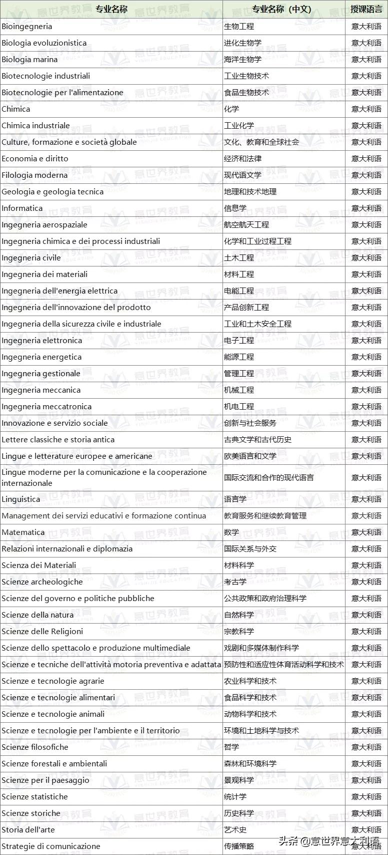 帕多瓦大学第二轮网申进行中,想提前拿offer的抓紧了!