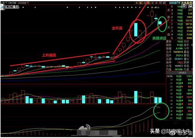 大盘走出黄金坑起涨个股满天飞,股票黄金坑是缩量还是放量
