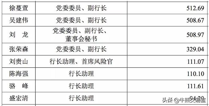 浙商银行行长一个月多少工资,工商银行的行长薪资是每年多少钱