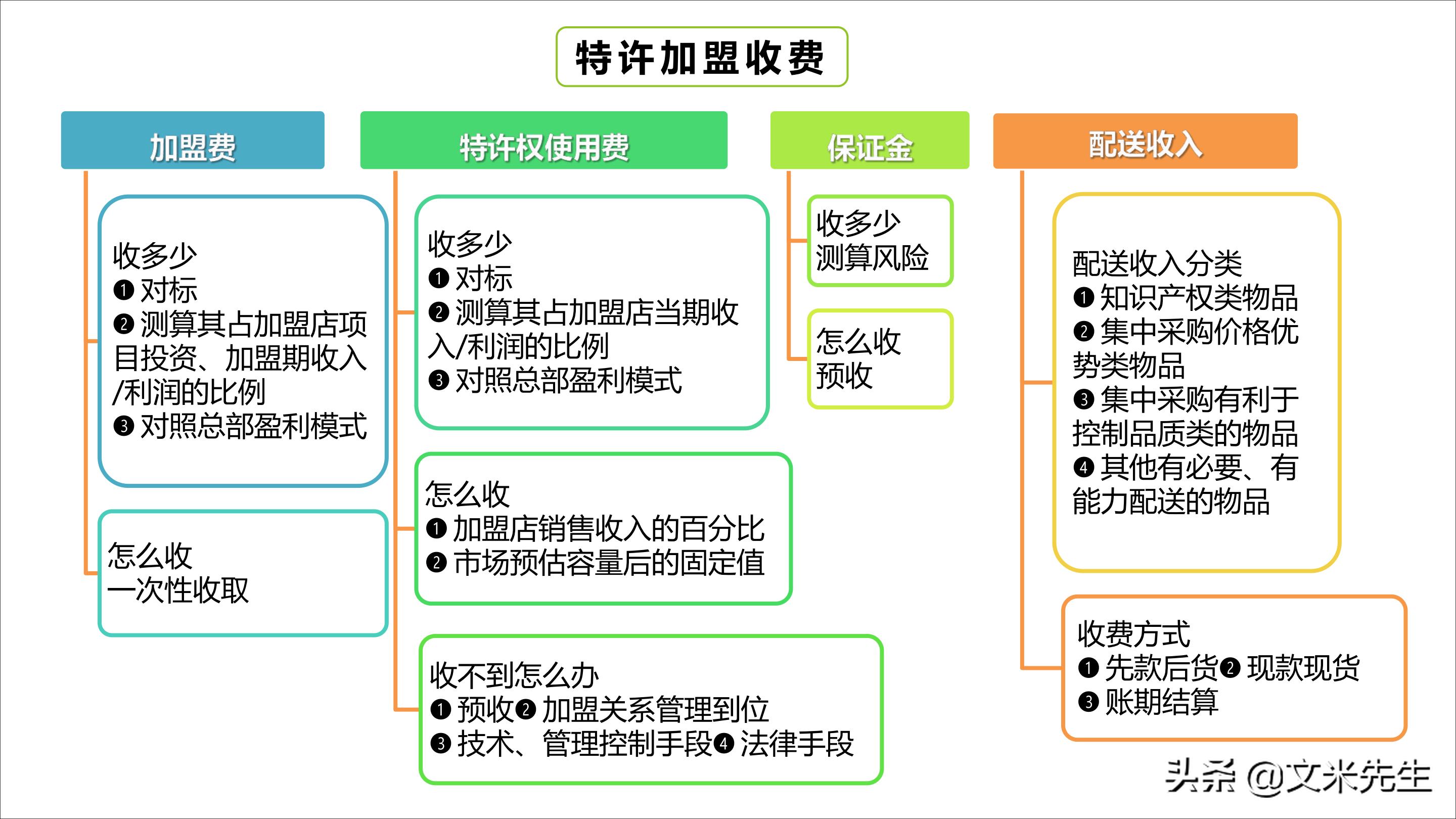连锁加盟重点,如何打造连锁加盟体系