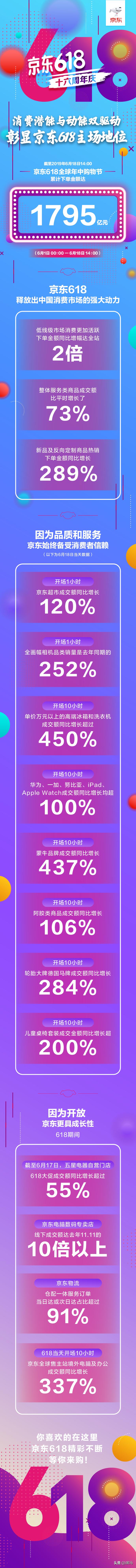 京东零售618最新战报,京东618战报总额