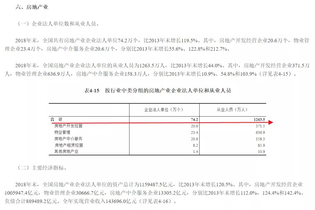 房地产行业养活多少人,房地产养活了多少人