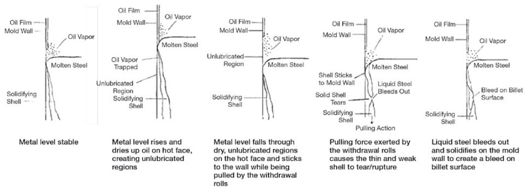 矩形坯连铸新技术,连铸圆坯中心裂纹